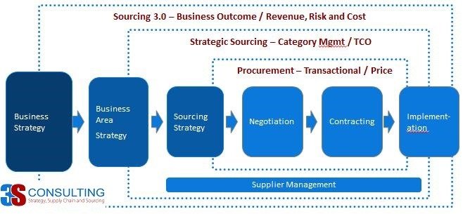 Sourcing Evolution ver1